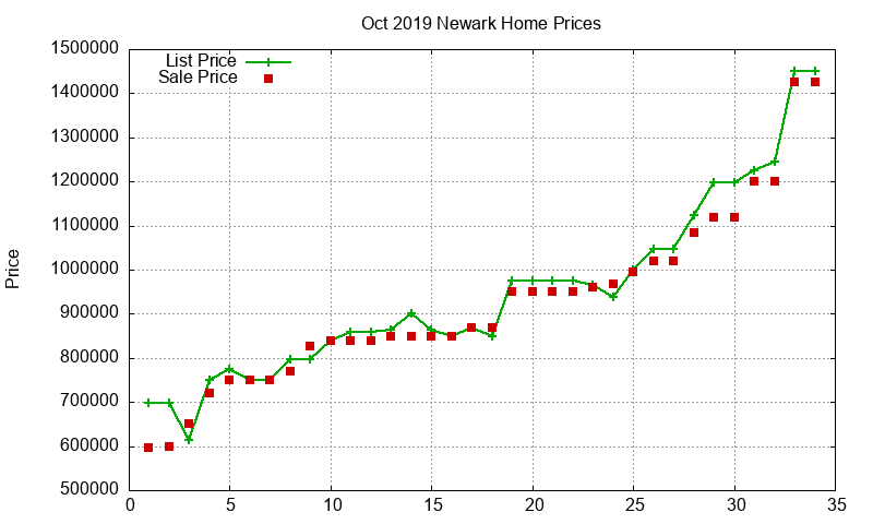 Newark Homes Just Sold 2019-10