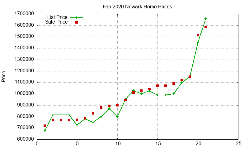 Newark Homes Just Sold 2020-02