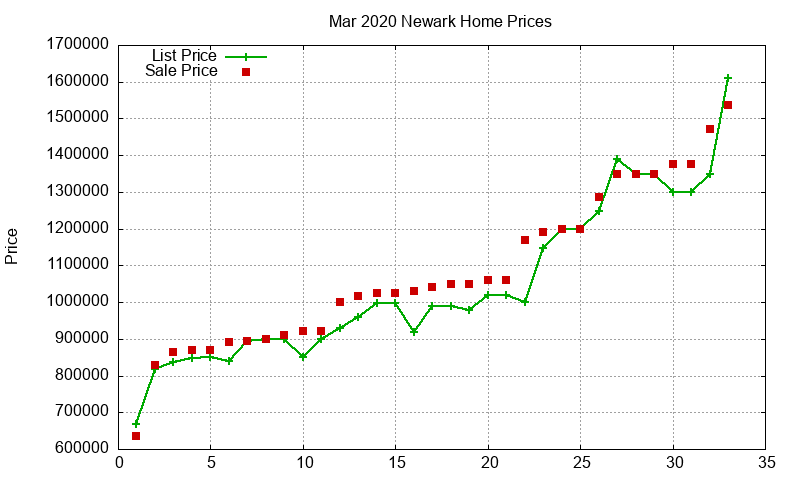 Newark Homes Just Sold 2020-03