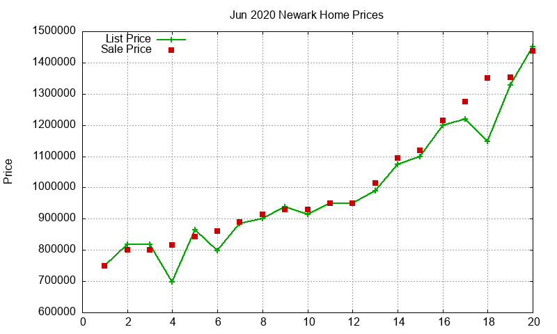 Newark Homes Just Sold 2020-06