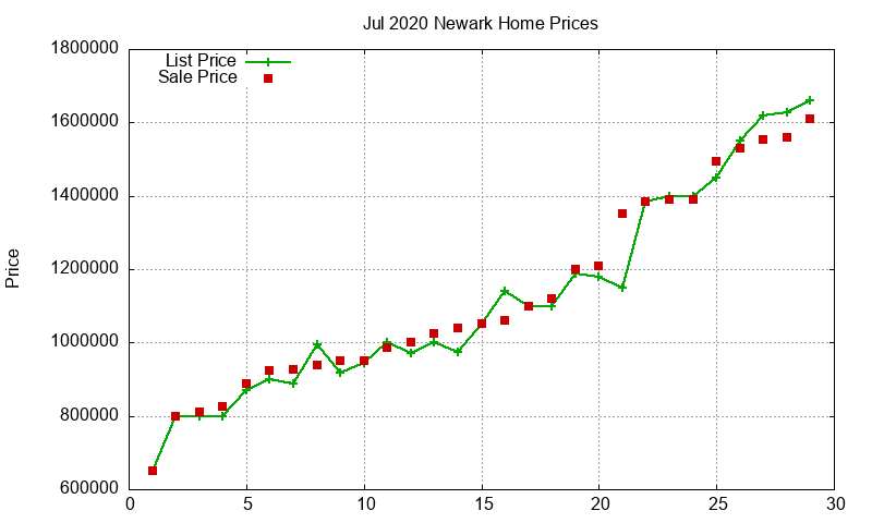 Newark Homes Just Sold 2020-07