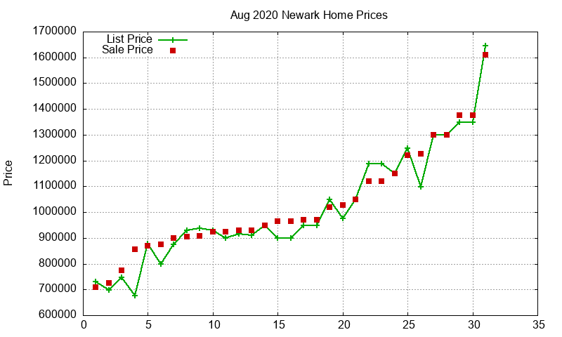 Newark Homes Just Sold 2020-08