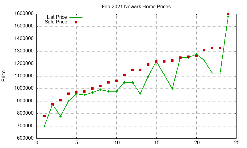 Newark Homes Just Sold 2021-02