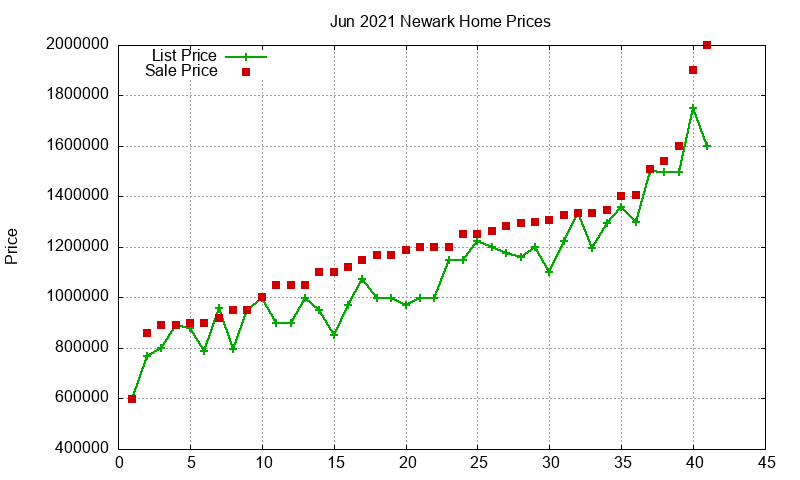 Newark Homes Just Sold 2021-06