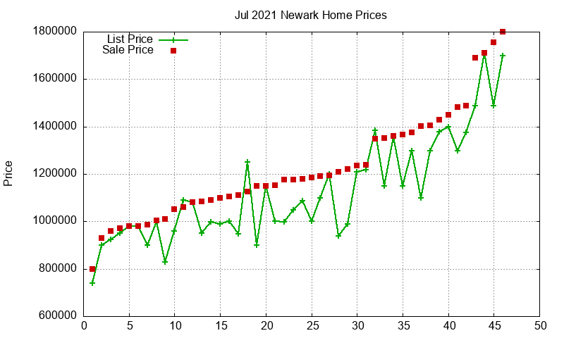 Newark Homes Just Sold 2021-07