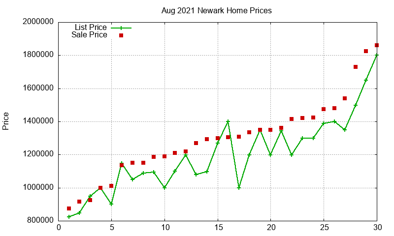 Newark Homes Just Sold 2021-08