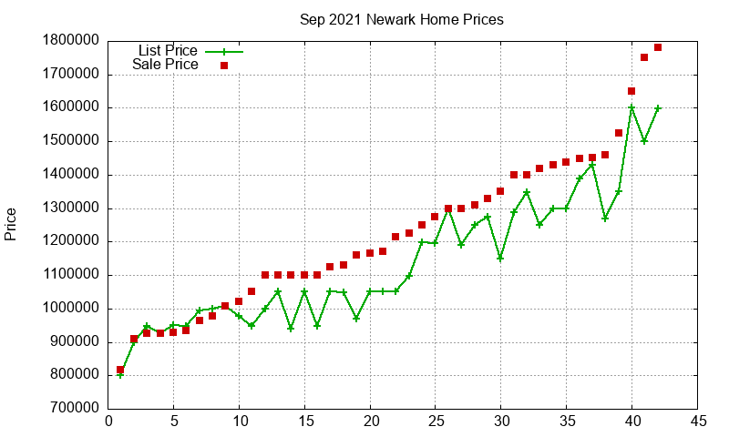 Newark Homes Just Sold 2021-09