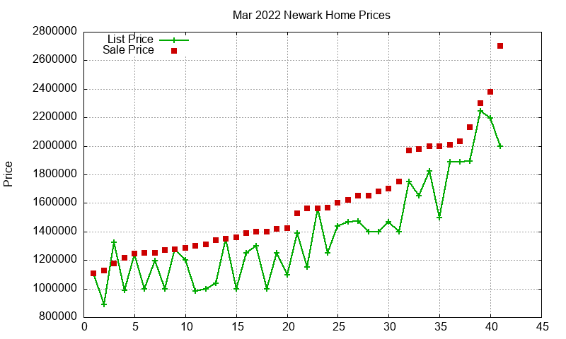 Newark Homes Just Sold 2022-03