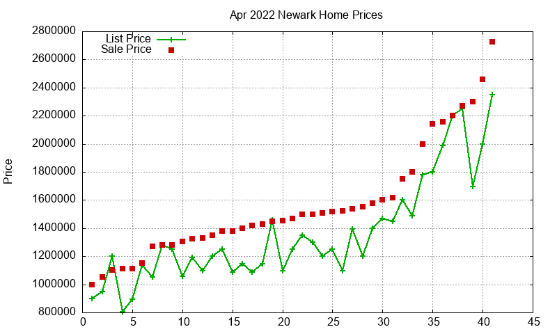 Newark Homes Just Sold 2022-04