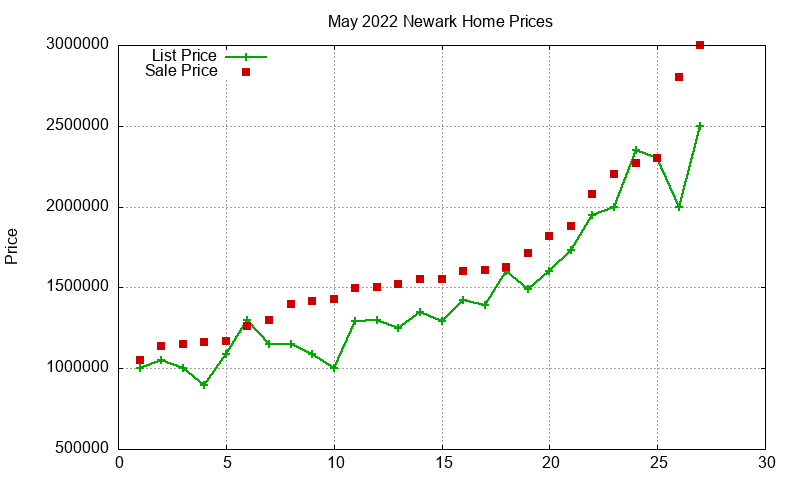 Newark Homes Just Sold 2022-05