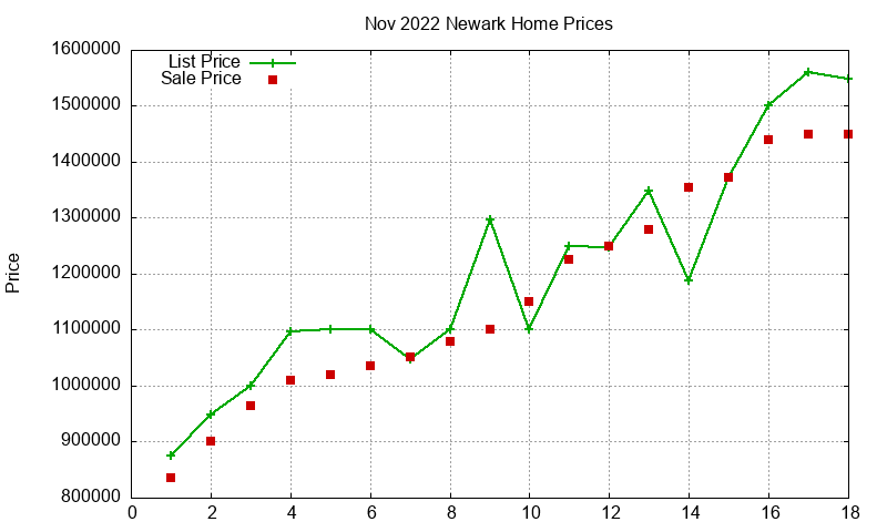 Newark Homes Just Sold 2022-11