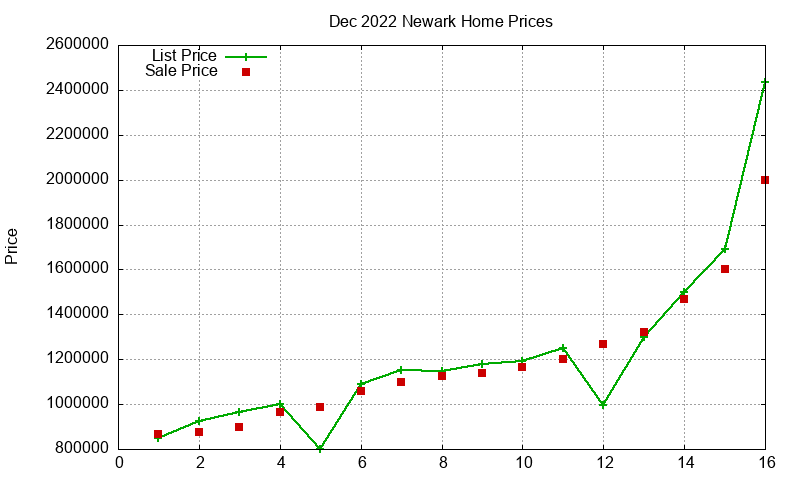 Newark Homes Just Sold 2022-12