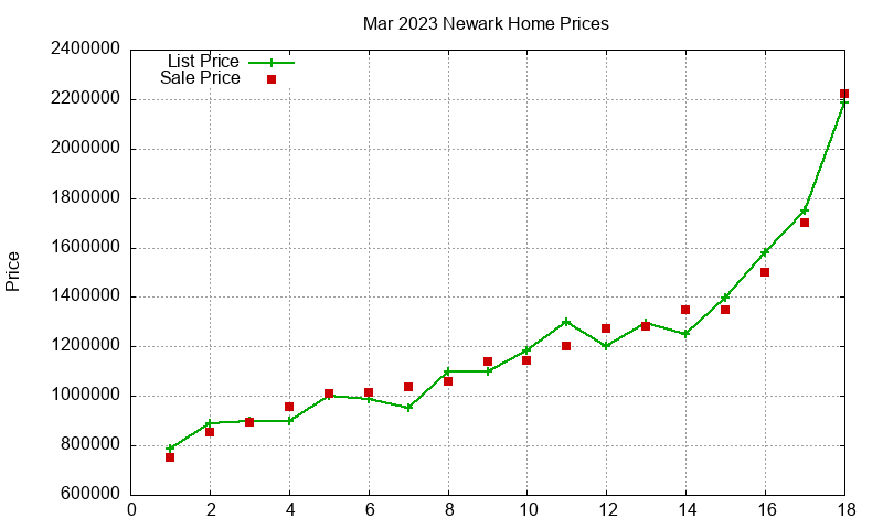 Newark Homes Just Sold 2023-03