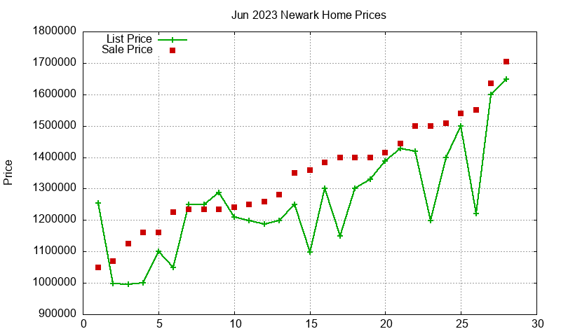 Newark Homes Just Sold 2023-06