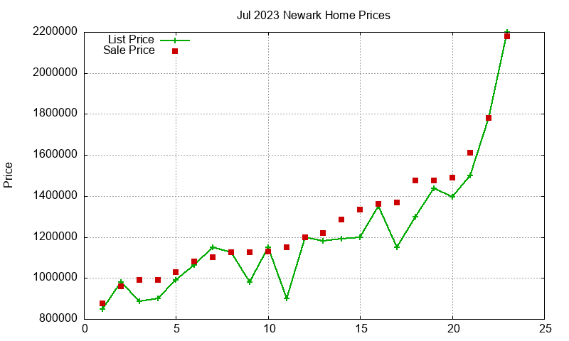 Newark Homes Just Sold 2023-07