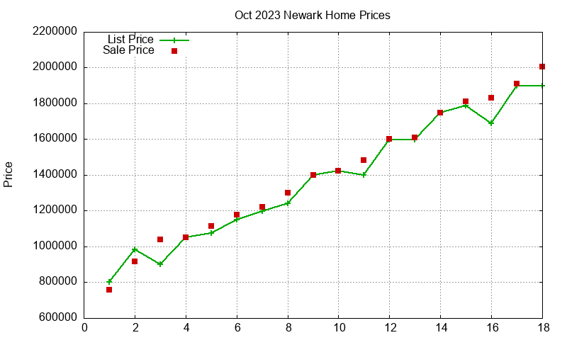 Newark Homes Just Sold 2023-10