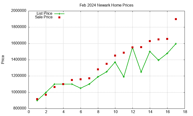 Newark Homes Just Sold 2024-02