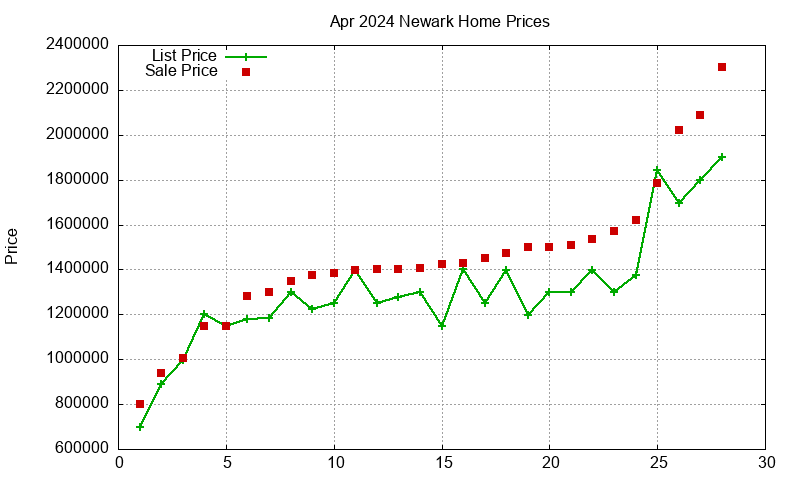 Newark Homes Just Sold 2024-04