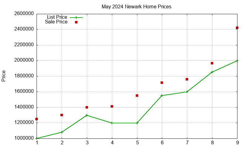 Newark Homes Just Sold 2024-05
