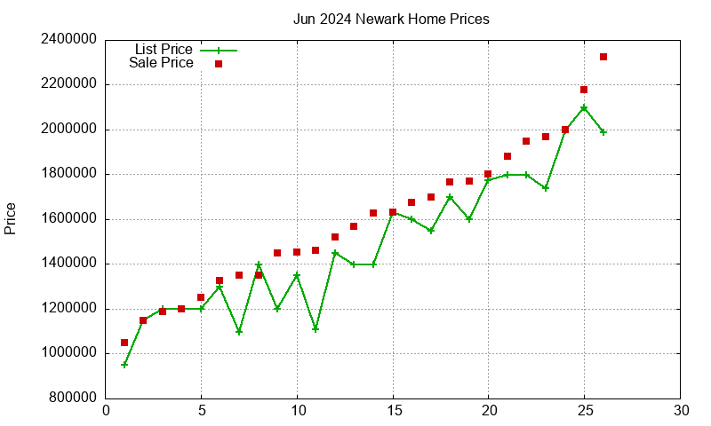 Newark Homes Just Sold 2024-06