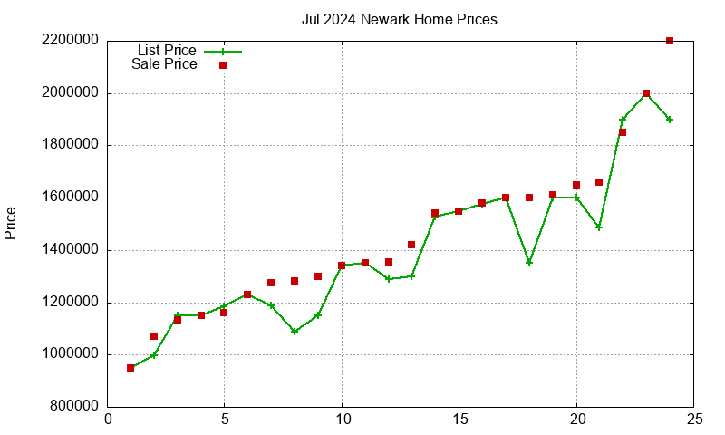 Newark Homes Just Sold 2024-07