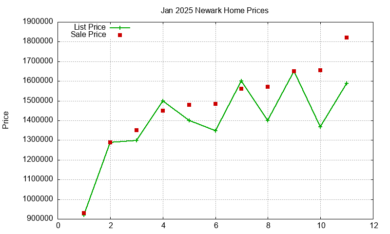 Newark Homes Just Sold 2025-01