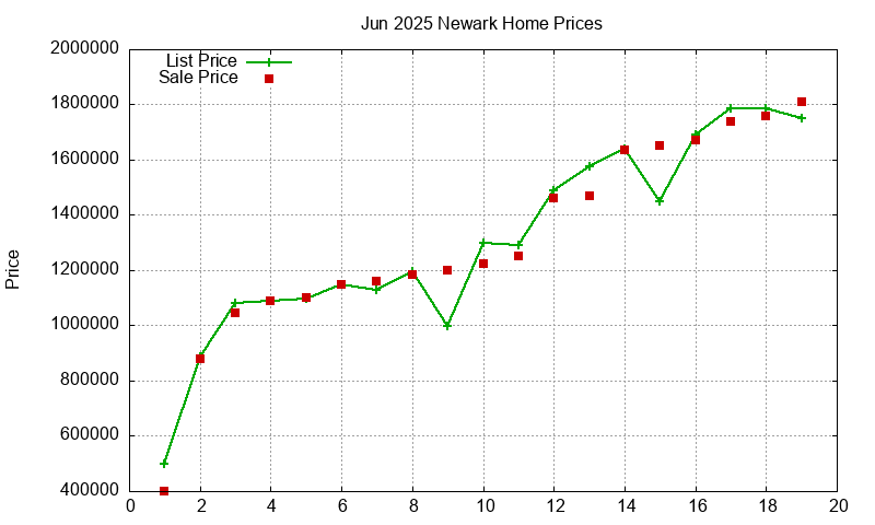 Newark Homes Just Sold 2025-06