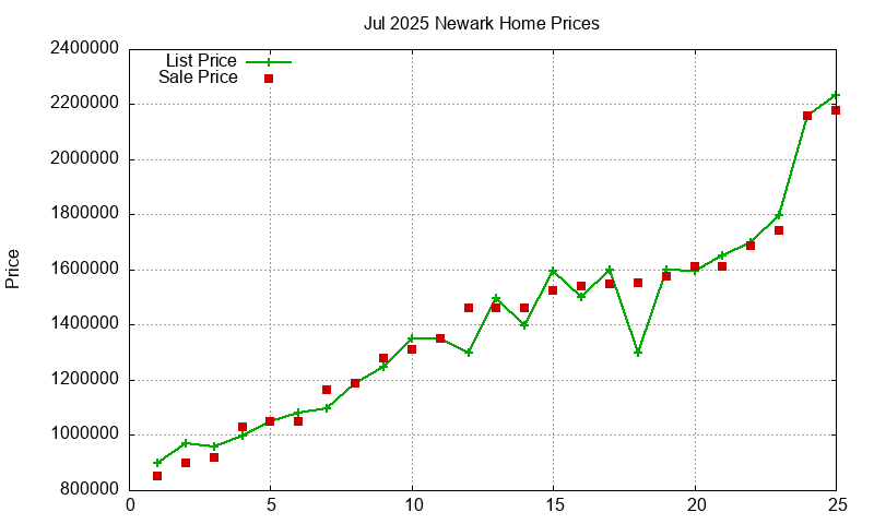 Newark Homes Just Sold 2025-07