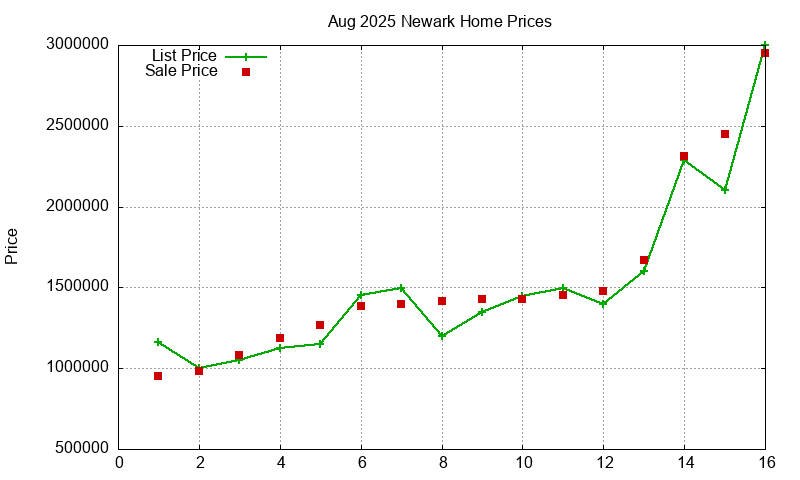 Newark Homes Just Sold 2025-08