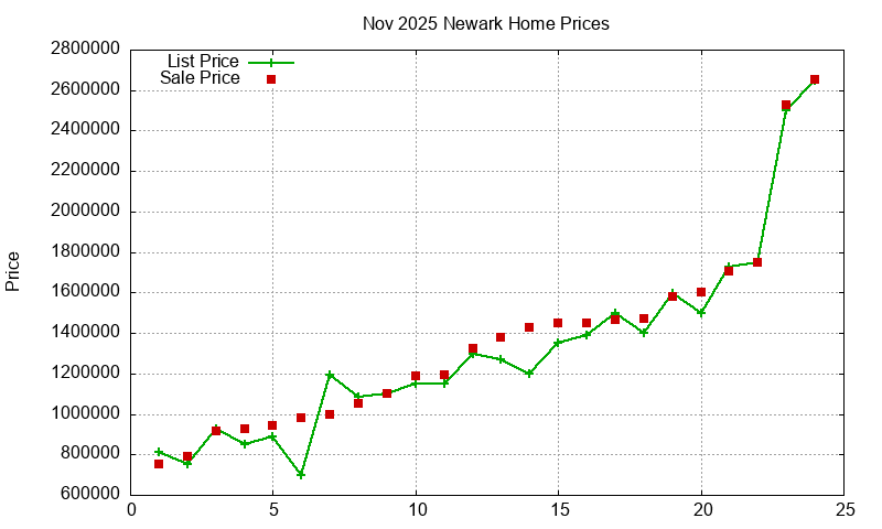 Newark Homes Just Sold 2025-11