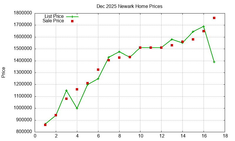 Newark Homes Just Sold 2025-12