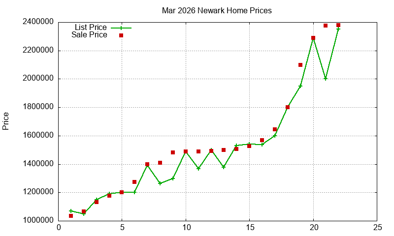 Newark Homes Just Sold 2026-03