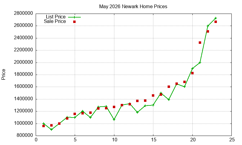 Newark Homes Just Sold 2026-05
