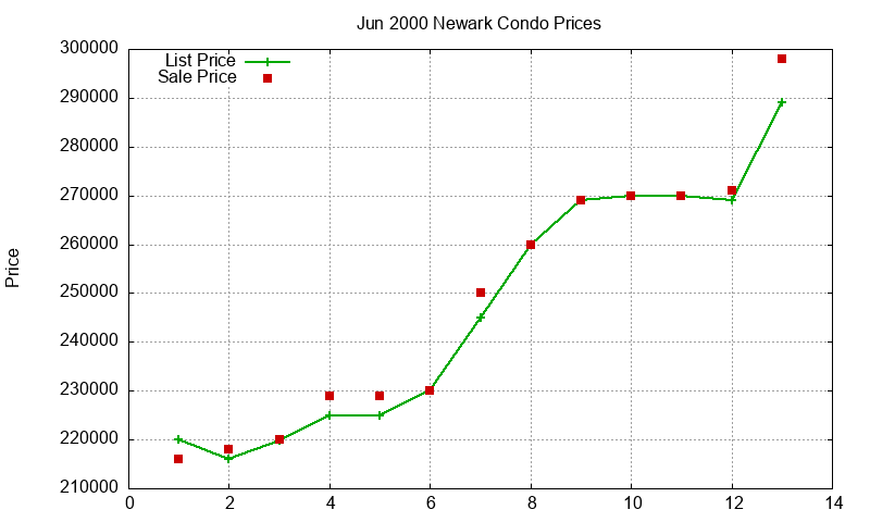 Newark Condos Just Sold 2000-06 Newark Condos Just Sold 2000-06