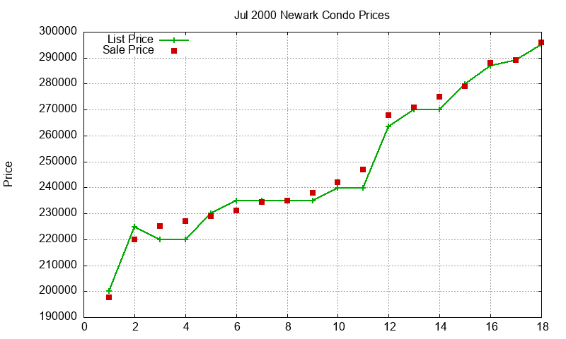 Newark Condos Just Sold 2000-07 Newark Condos Just Sold 2000-07