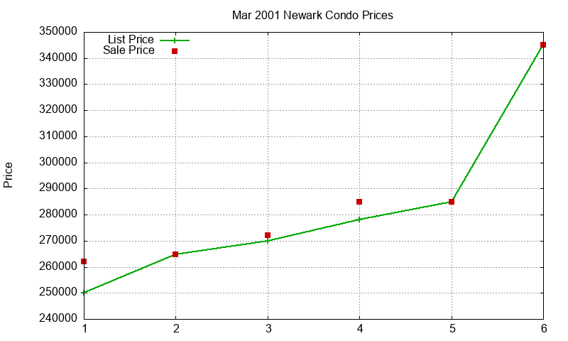 Newark Condos Just Sold 2001-03 Newark Condos Just Sold 2001-03