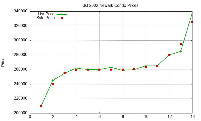 Newark Condos Just Sold 2002-07 Newark Condos Just Sold 2002-07