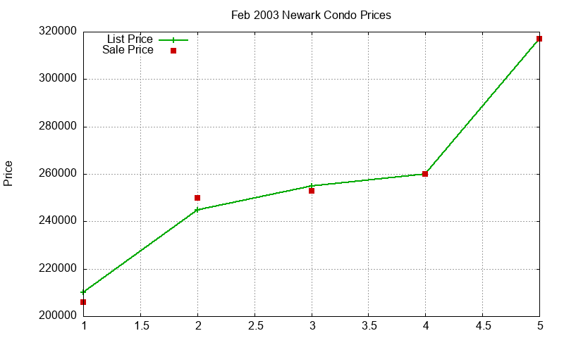 Newark Condos Just Sold 2003-02 Newark Condos Just Sold 2003-02