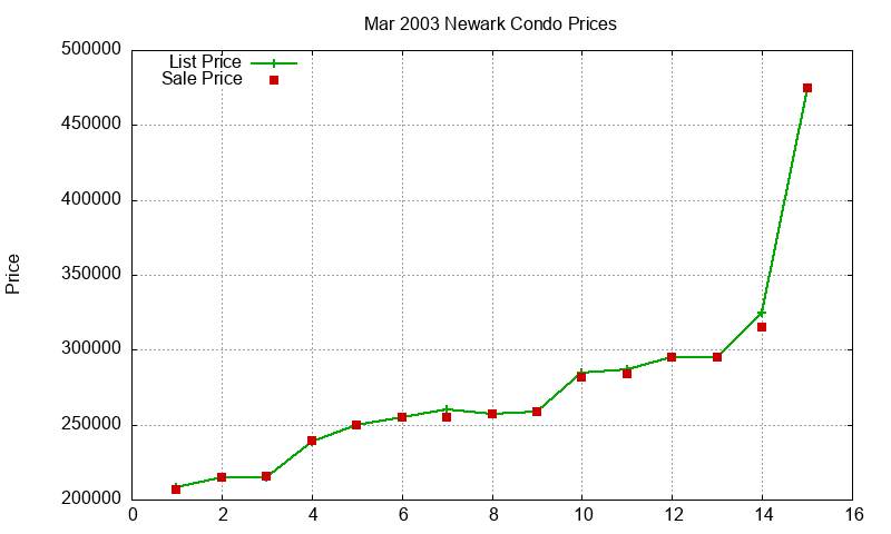 Newark Condos Just Sold 2003-03 Newark Condos Just Sold 2003-03