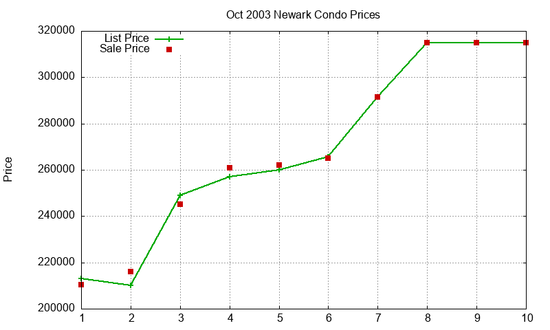 Newark Condos Just Sold 2003-10 Newark Condos Just Sold 2003-10