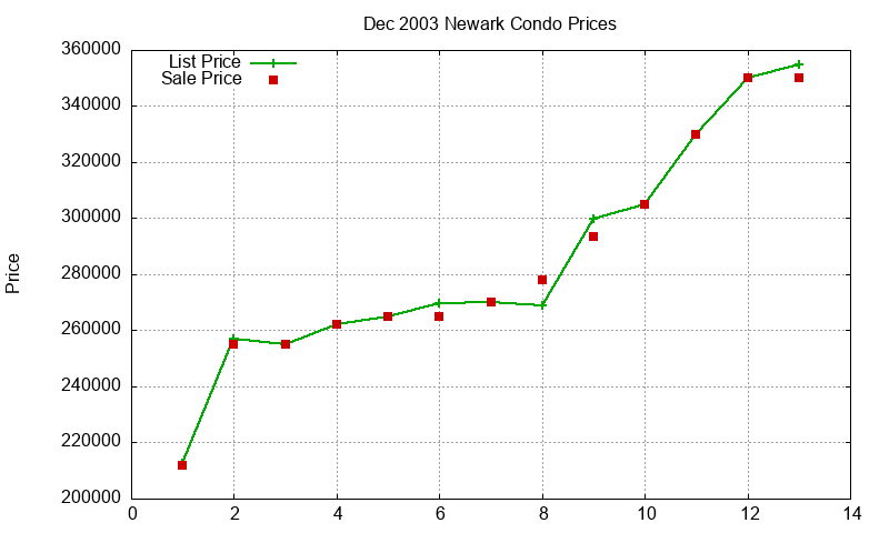 Newark Condos Just Sold 2003-12 Newark Condos Just Sold 2003-12