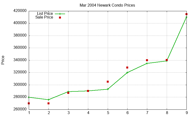 Newark Condos Just Sold 2004-03 Newark Condos Just Sold 2004-03