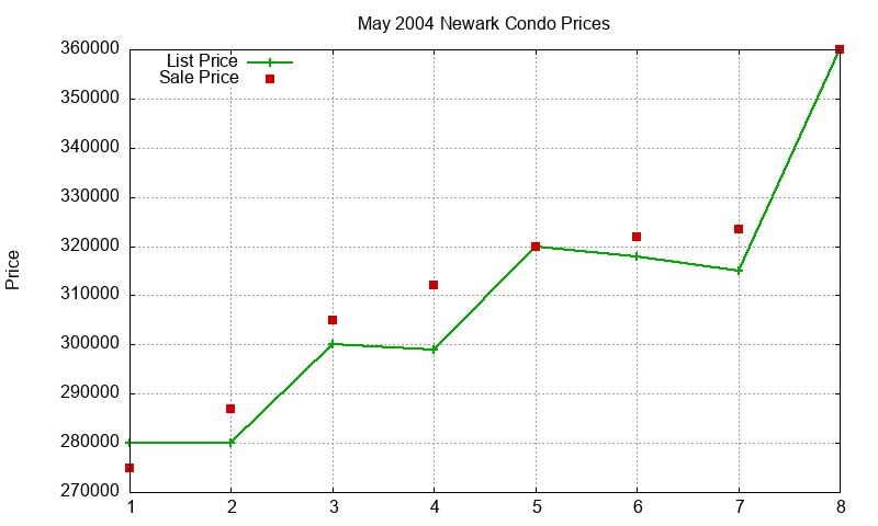 Newark Condos Just Sold 2004-05 Newark Condos Just Sold 2004-05