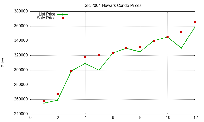 Newark Condos Just Sold 2004-12 Newark Condos Just Sold 2004-12