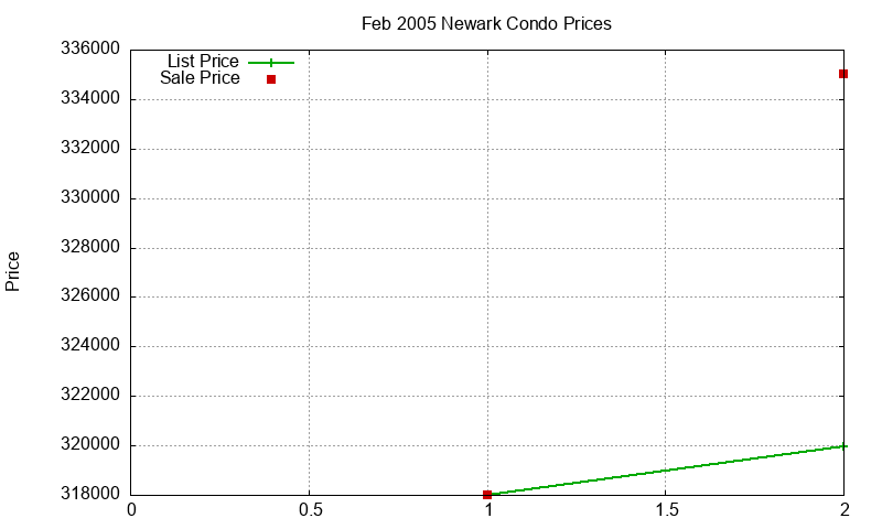 Newark Condos Just Sold 2005-02
