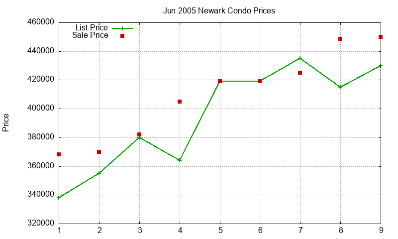 Newark Condos Just Sold 2005-06 Newark Condos Just Sold 2005-06