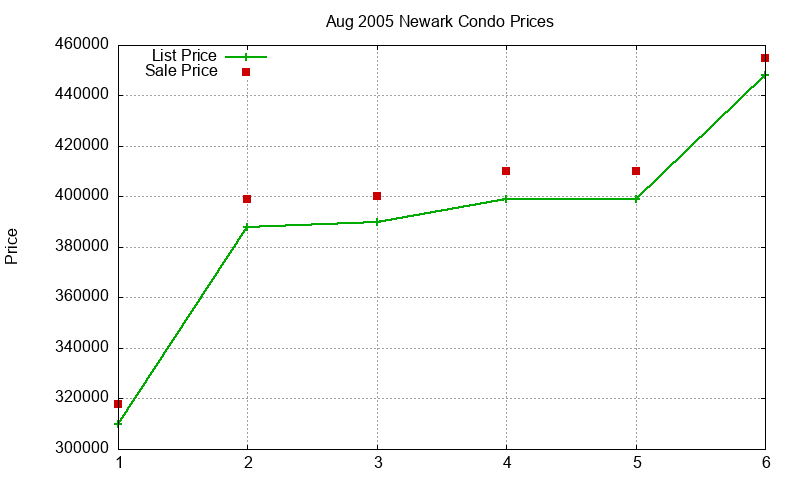 Newark Condos Just Sold 2005-08 Newark Condos Just Sold 2005-08