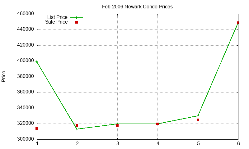 Newark Condos Just Sold 2006-02