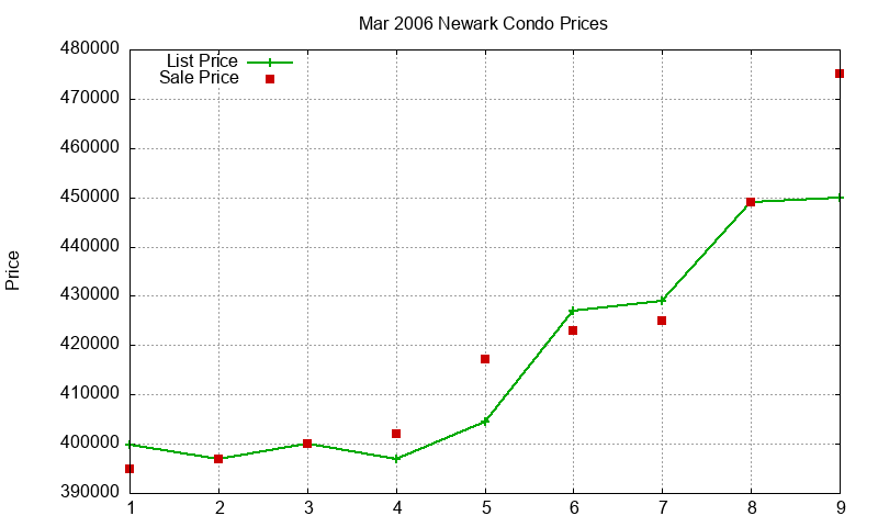Newark Condos Just Sold 2006-03