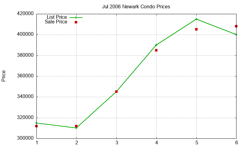 Newark Condos Just Sold 2006-07 Newark Condos Just Sold 2006-07